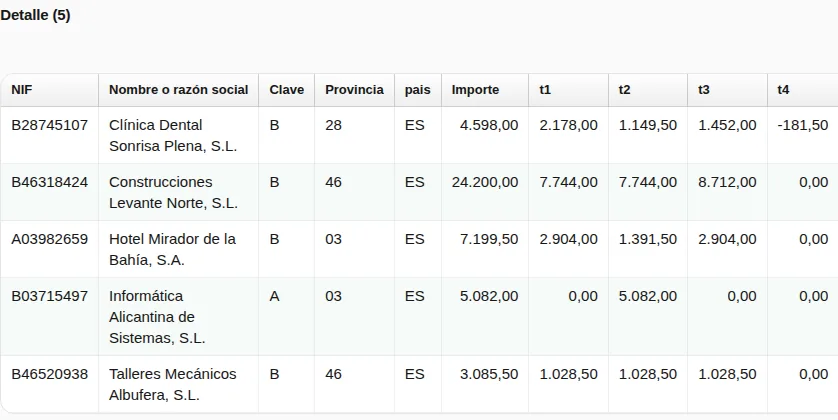 Detalle del modelo 347 de 2026 de una empresa de ejemplo: cinco terceros con su NIF, nombre, clave (A compras, B ventas), provincia, país, importe anual y reparto por trimestres; una rectificativa deja en negativo el cuarto trimestre de un cliente.